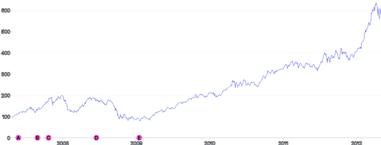 AnnotationPoint - on-axis-with-tooltip