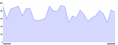Area - explicit-axis-ticks-min-max