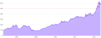 AreaChart - line-annotation