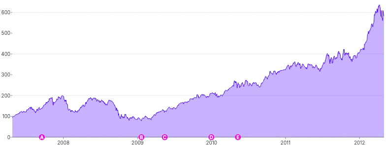 AreaChart - point-annotations