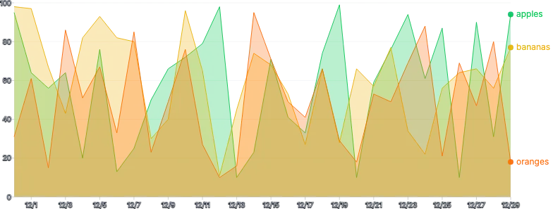 AreaChart - series-point-annotations