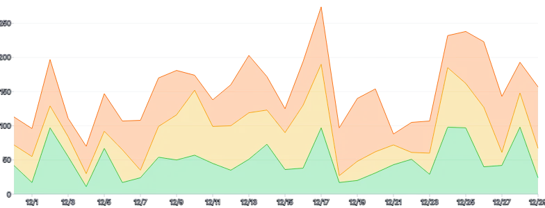 AreaChart - series-stack