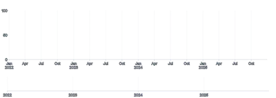 Axis - time-scale-brush-multiline