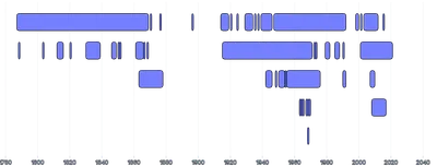 BarChart - duration-bars-dense-lanes