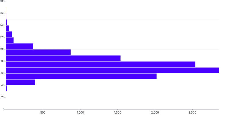 BarChart - histogram-horizontal