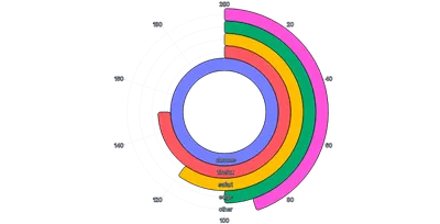 BarChart - radial-horizontal-color-per-value