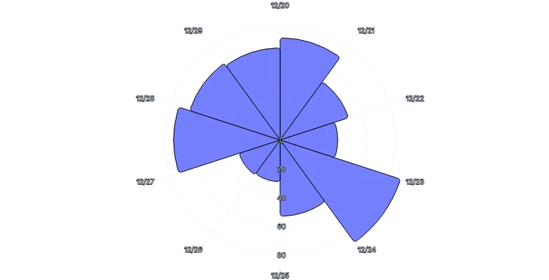 BarChart - radial-vertical