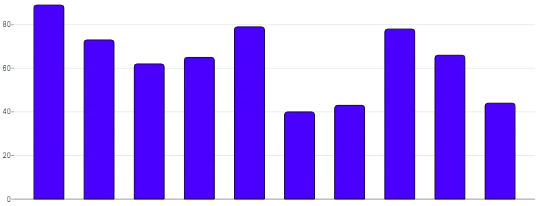 BarChart - single-axis-y