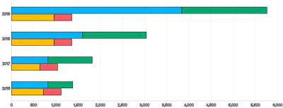 Bars - horizontal-grouped-and-stacked