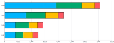 Bars - horizontal-stacked