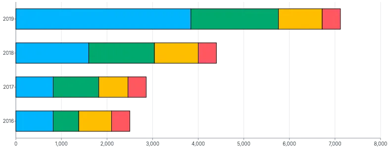 Bars - horizontal-stacked