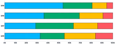 Bars - horizontal-stacked-percent