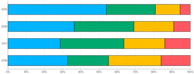 Bars - horizontal-stacked-percent