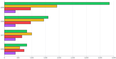 Bars - horizontal-tooltip-and-click-handlers-for-individual-stack-grouped-bar
