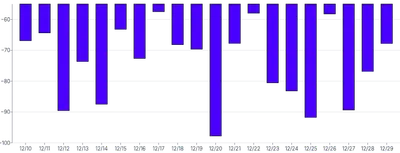 Bars - vertical-calculated-value-domain-negative