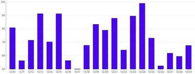 Bars - vertical-calculated-value-domain-positive