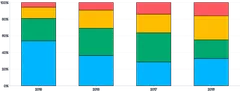 Bars - vertical-stacked-percent