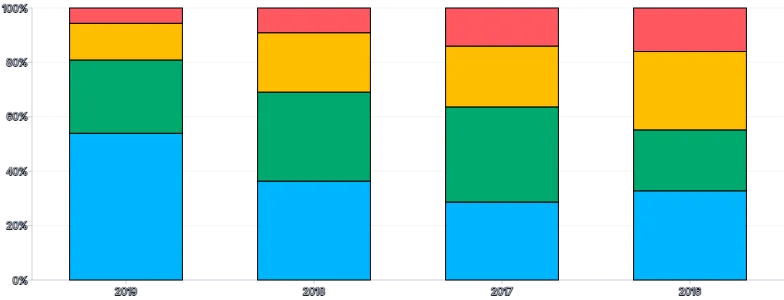 Bars - vertical-stacked-percent