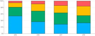 Bars - vertical-stacked-percent