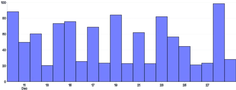 Bars - vertical-time-scale-with-interval