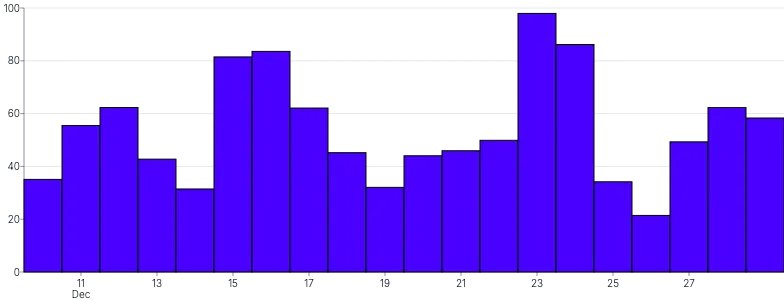 Bars - vertical-time-scale-with-interval-months