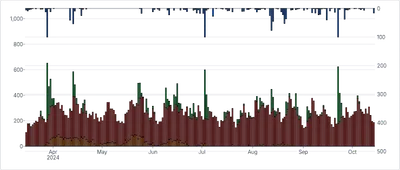 Chart - compound-separate-scales-with-stacked-charts-with-inverted-range-top-down