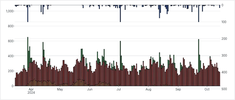 Chart - compound-separate-scales-with-stacked-charts-with-inverted-range-top-down
