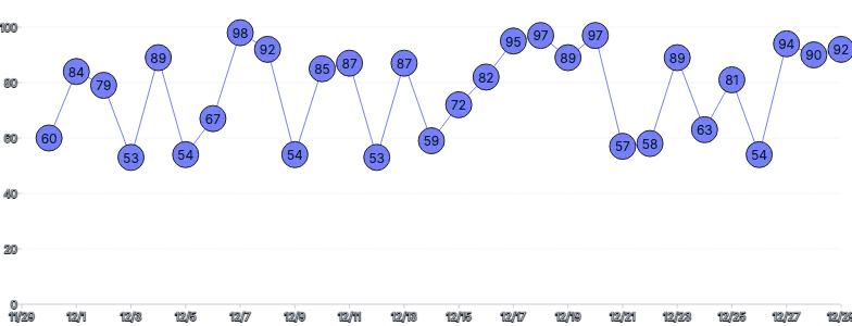 LineChart - labels-within-points