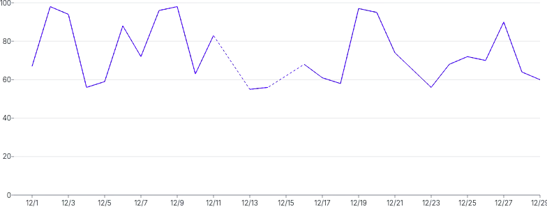 LineChart - null-dashed-gaps
