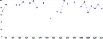 LineChart - null-gaps