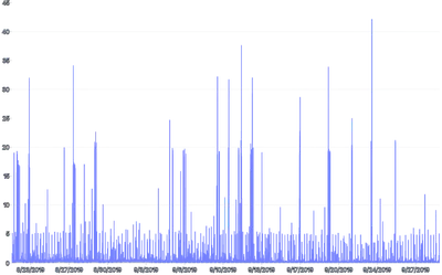LineChart - perf-wide-data