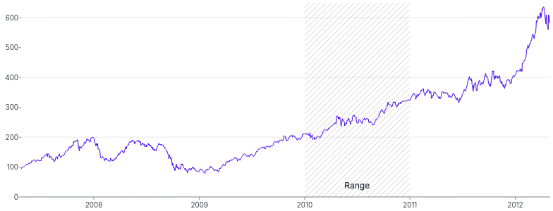 LineChart - range-annotation