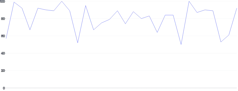 LineChart - single-axis-y
