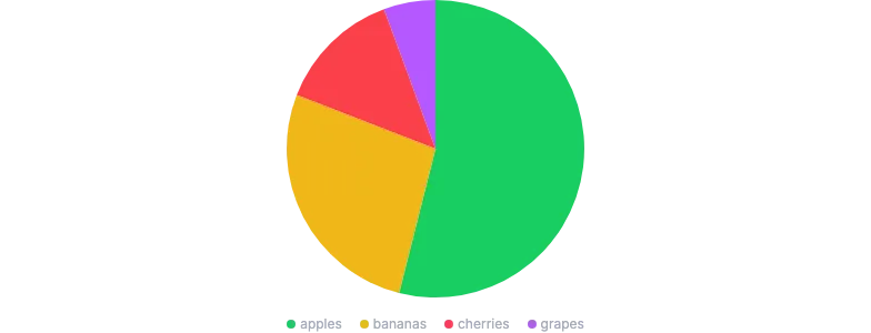 PieChart - legend-responsive