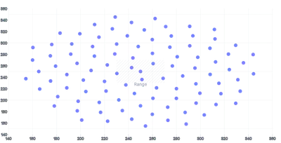 ScatterChart - range-annotation-both