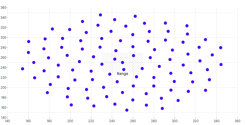 ScatterChart - range-annotation-both