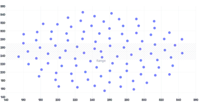 ScatterChart - range-annotation-horizontal