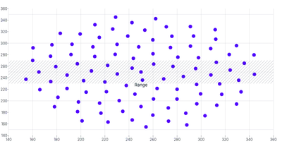 ScatterChart - range-annotation-horizontal