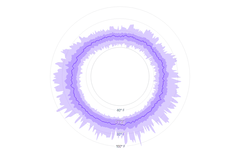 Spline - radial-line-with-areas